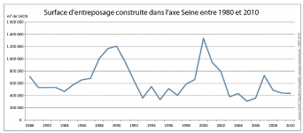 Surface d'entreposage construite dans l'Axe Seine entre 1980 et 2010
