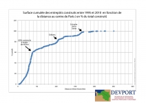 Surface cumulée des entrepôts construits entre 1995 et 2010 en fonction de la distance au centre de Paris ( en % du total construit)