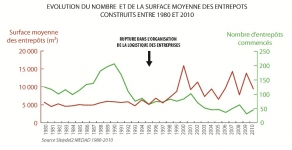 Evolution du nombre  et de la surface moyenne des entrepots construits entre 1980 et 2010