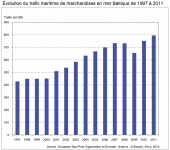 Evolution du trafic maritime de marchandises en mer Baltique de 1997 à 2011