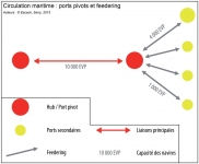 La circulation maritime ports pivots et feedering