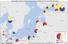 Les principaux types de ports marchands de la mer Baltique en 2011