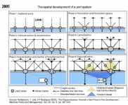 The spatial development of a port system