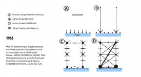 Modèle diachronique à quatre phases de développement d'un réseau situé dans un pays 