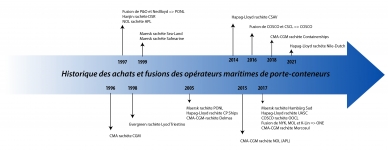Historique des achats et fusions des opérateurs maritimes de porte-conteneurs
