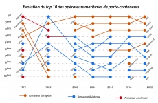 Evolution du top 10 des opérateurs maritimes de porte-conteneurs